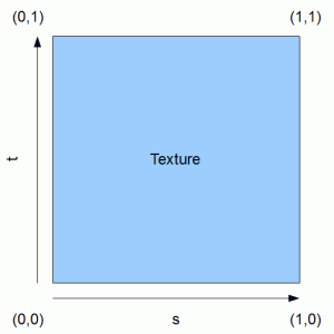 OpenGL's texture coordinate system. OpenGL's texture coordinate system.