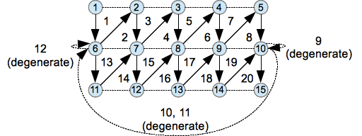 Index buffer object for height map with degenerate triangles. Index buffer object for height map with degenerate triangles.