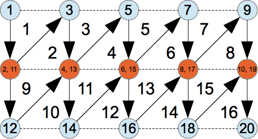 Diagram of a heightmap using triangle strips and a vertex buffer object. Diagram of a heightmap using triangle strips and a vertex buffer object.